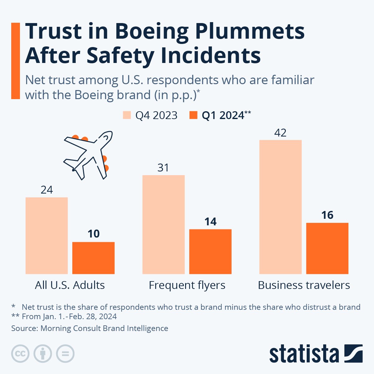 Image showing results to “Trust in Boeing Plummets After Safety Incidents” by Statista.