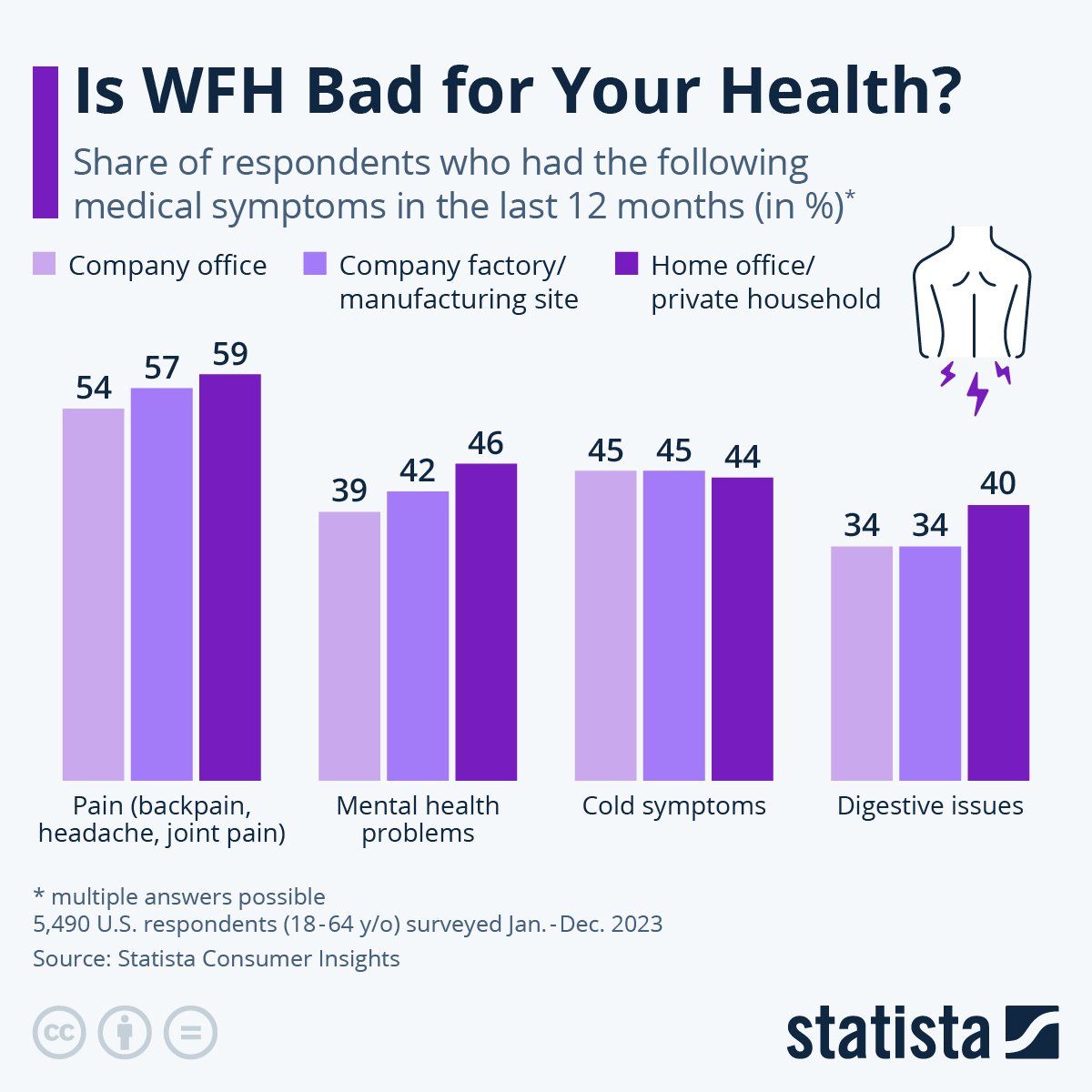 An infographic showing graph results to the question "Is WFH Bad for Your Health?".