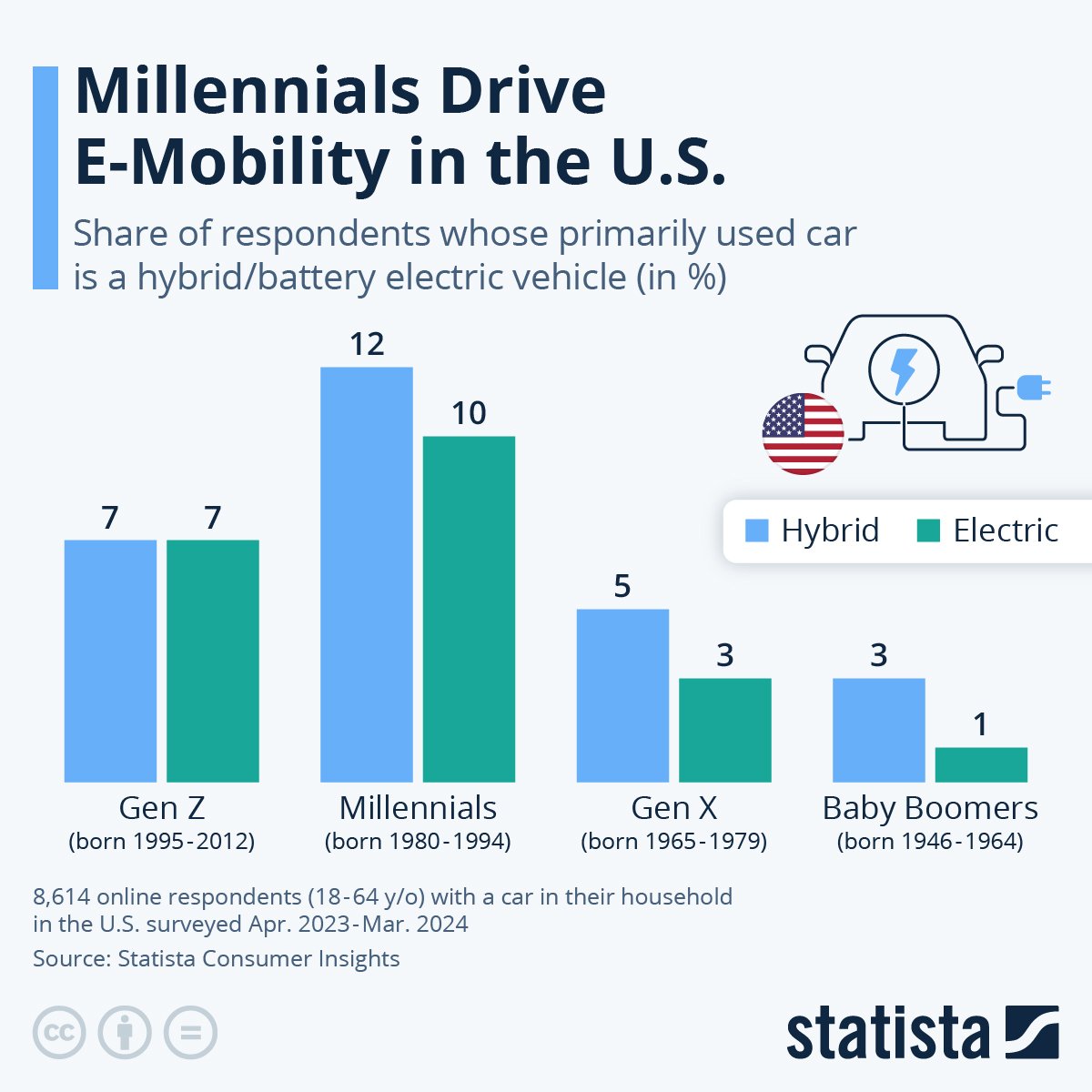 A chart by Statista showing “Millennials Drive E-mobility in the U.S" respondent results.