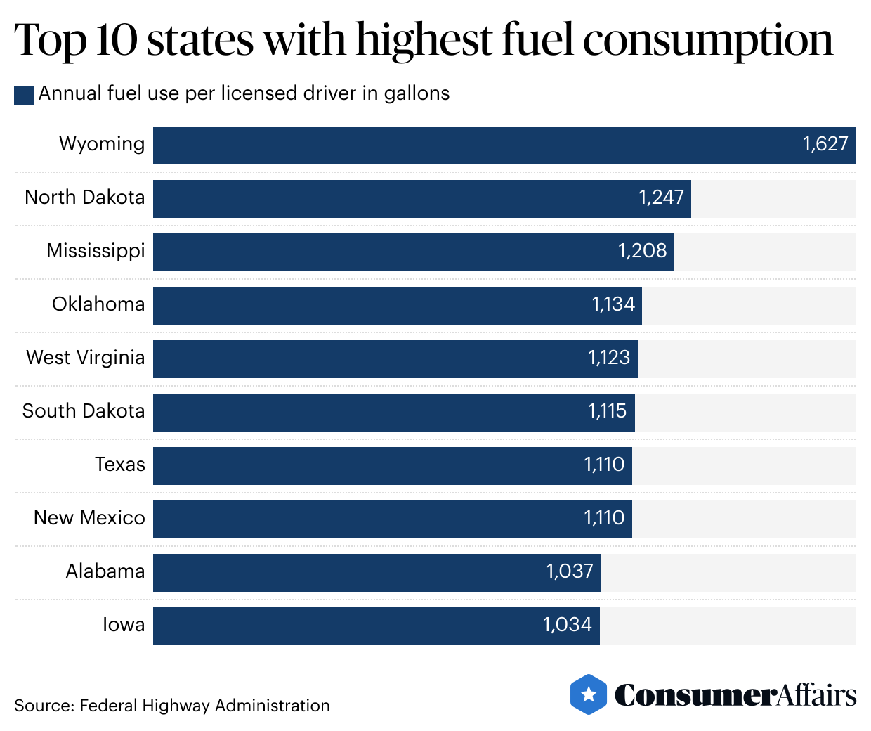 Table showing top 10 states with highest fuel consumption.