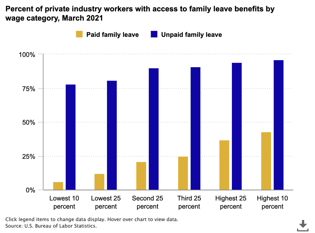 Graph showing results of "Percent of private industry workers with access to family leave benefits".