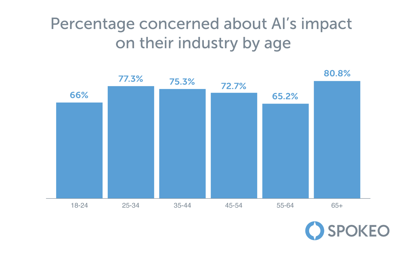 Image of a graph showing percentage concerned about AI’s impact on their industry by age.