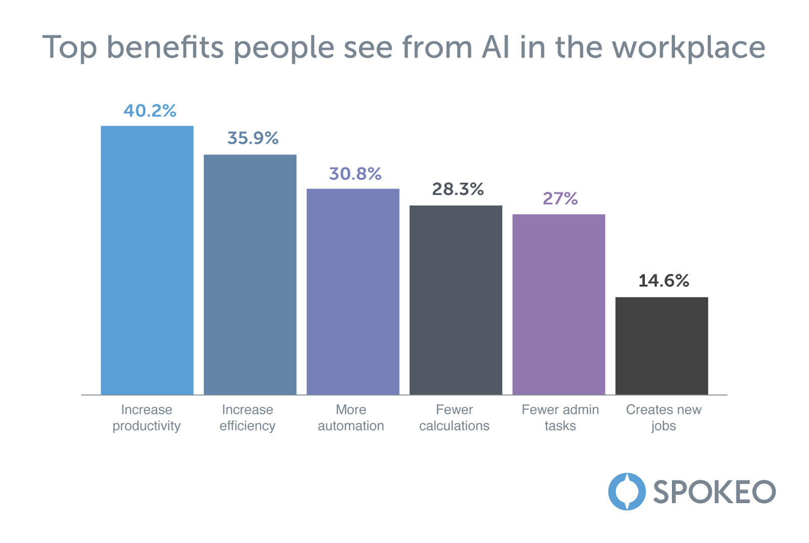 Image of a graph showing the top benefits people see from AI in the workplace.