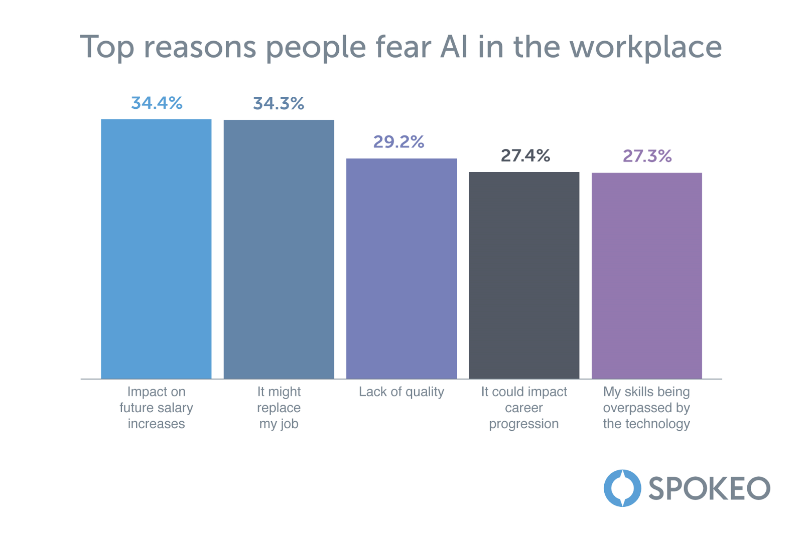 Image of a graph showing results to the top reasons fear AI in the workplace.