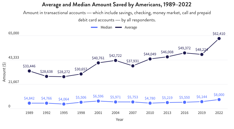 Chart showing average and median amount saved by Americans in 1989-2022.