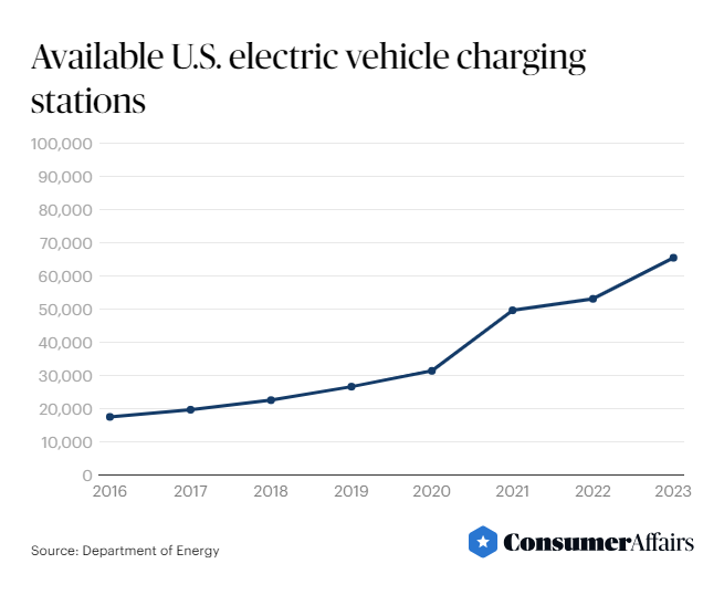 Graph showing available U.S. electric vehicle charging stations.
