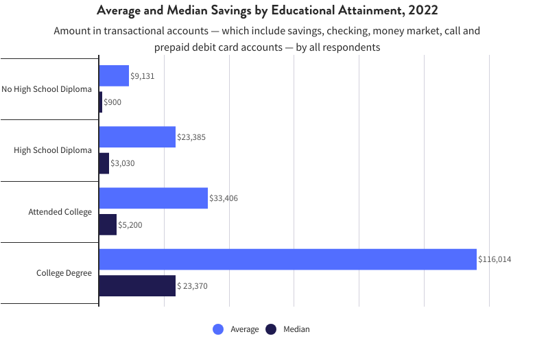 Chart showing average and median savings by educational attainment in 2022.