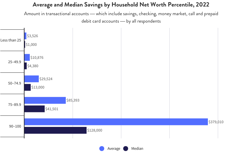 Chart showing average and median savings by household net worth percentile in 2022.