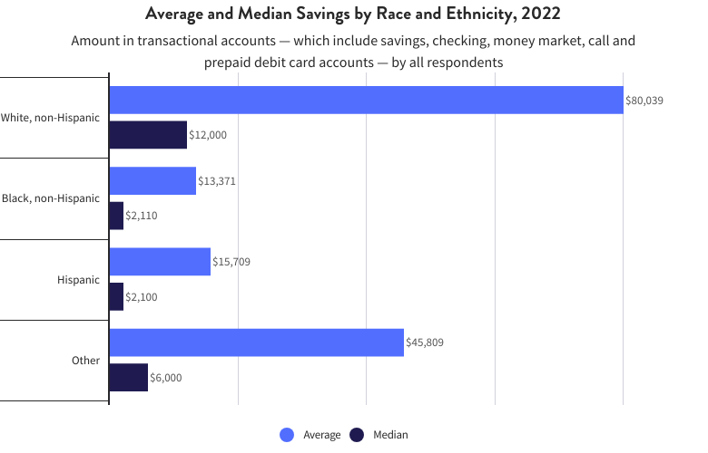 Chart showing the average and median savings by race and ethnicity in 2022.