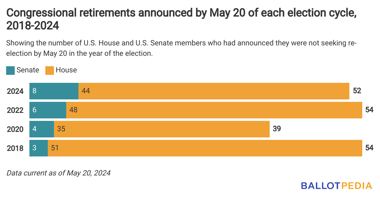 graph showing congressional retirements announced by May 20 of each election cycle, 2018-2024.