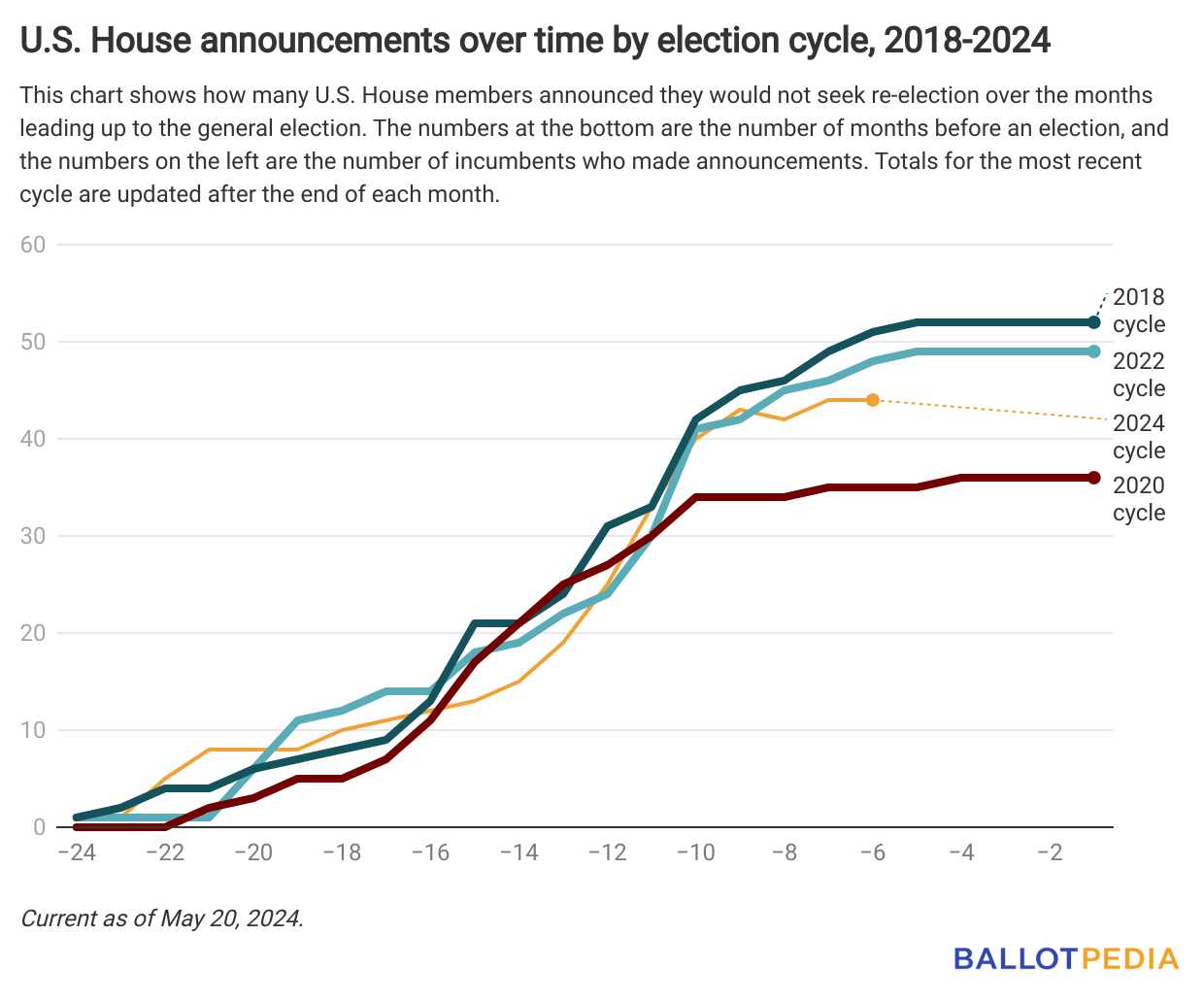 Graph showing U.S. House announcements over time by election cycle 2018-2024.
