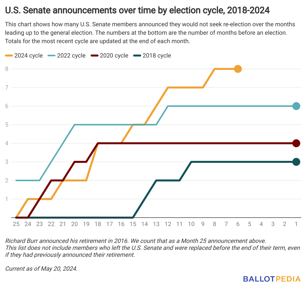 graph showing U.S. Senate announcements over time by election cycle 2018-2024.