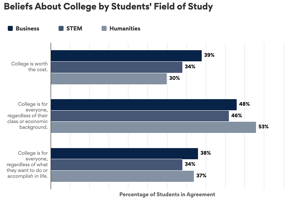 Graph showing response rates to “Beliefs About College by Students’ Field of Study”.