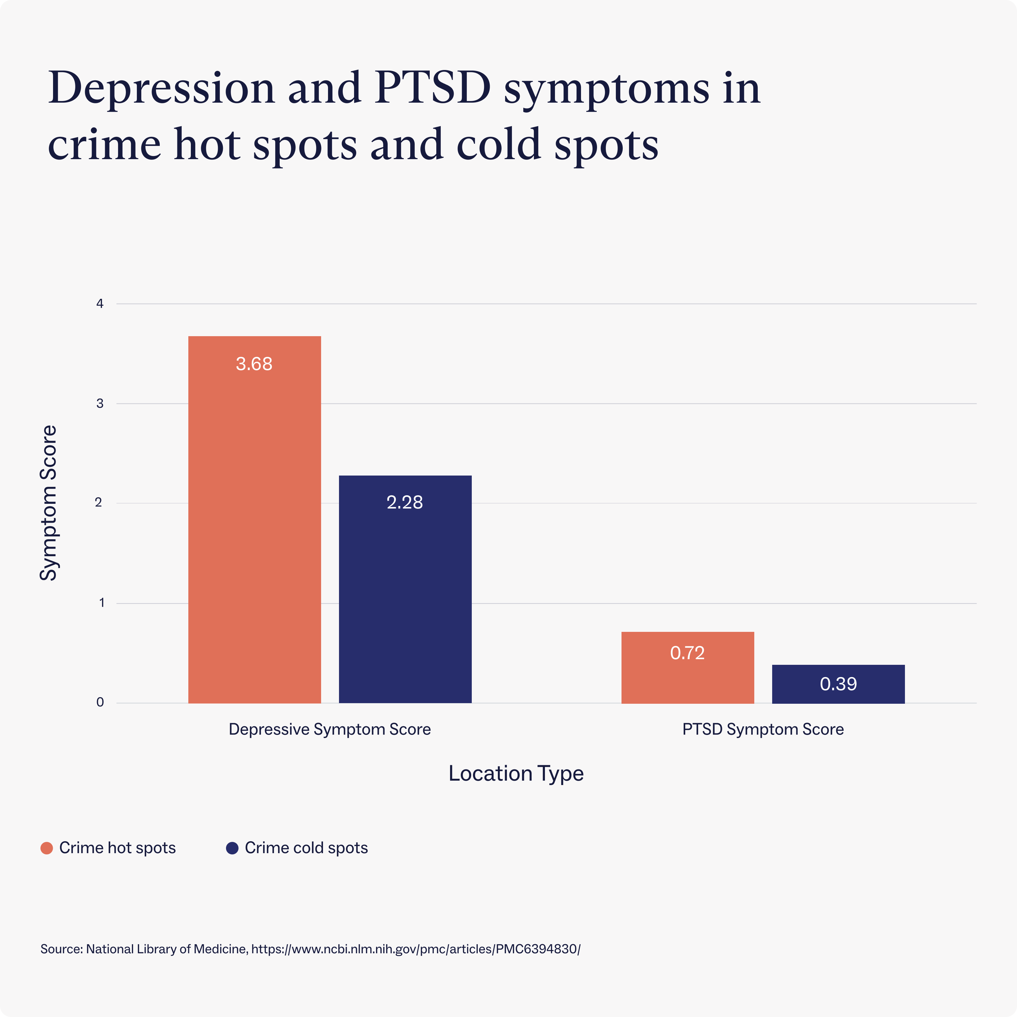 Chart showing depression and PTSD symptoms in crime spots.