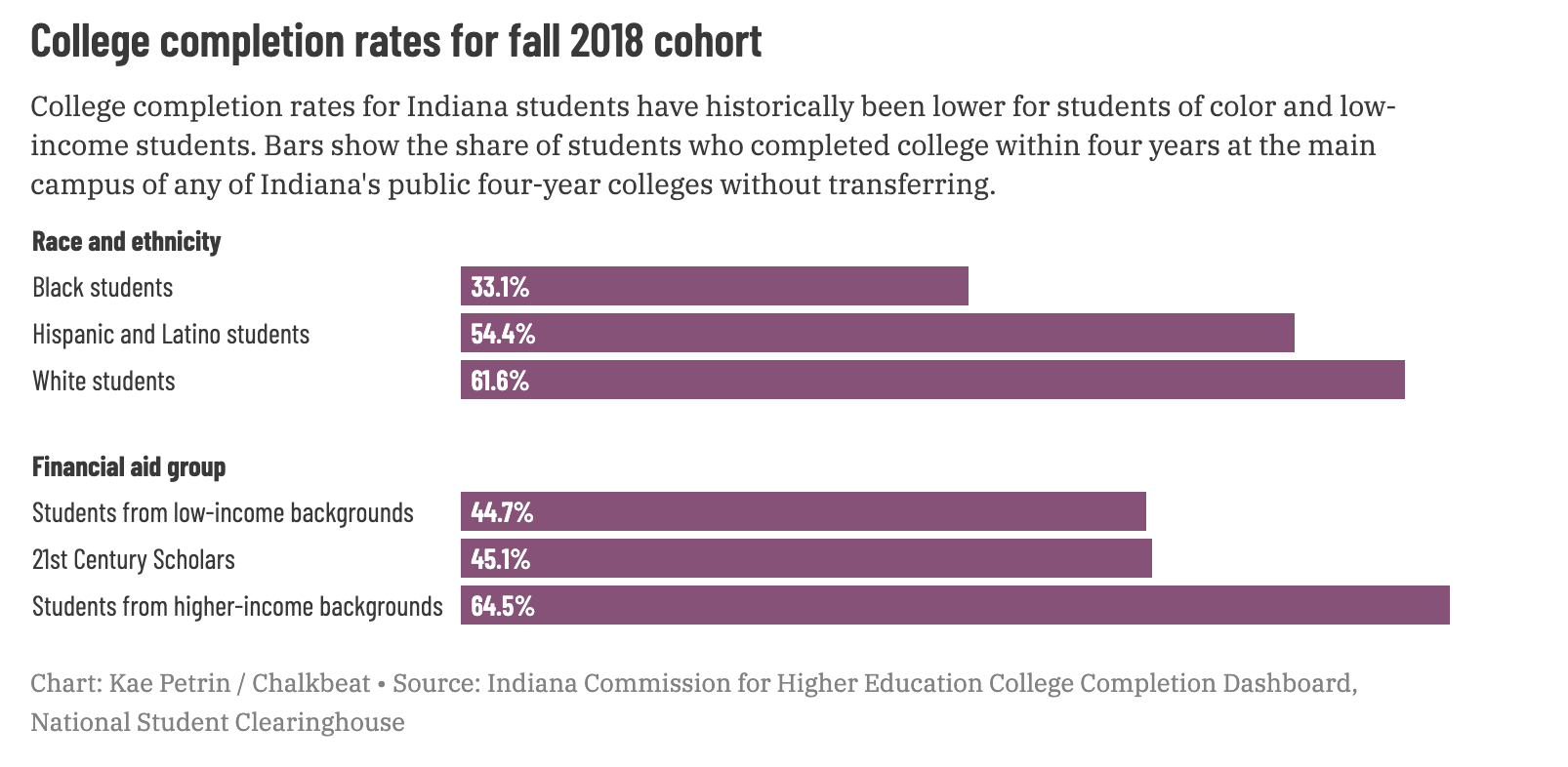 Graph showing results for “College completion rates for fall 2018 cohort”