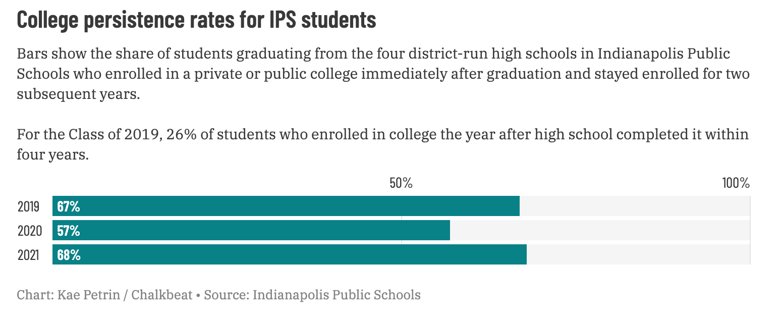 Graph showing results for “College persistence rates for IPS students.”