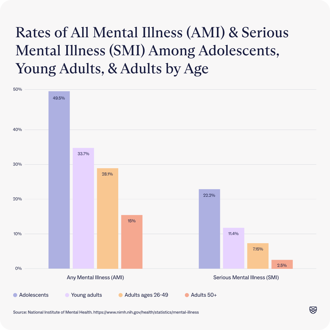 Chart showing rates of mental illness by age.