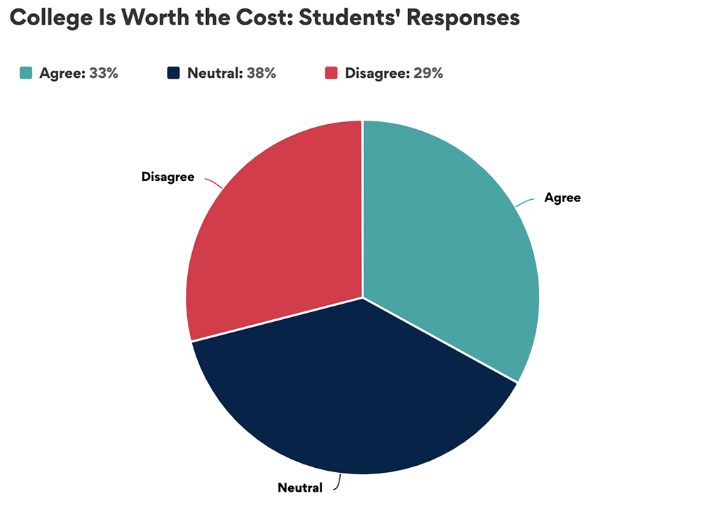 Pie graph showing results to “College Is Worth the Cost: Students’ Responses”.