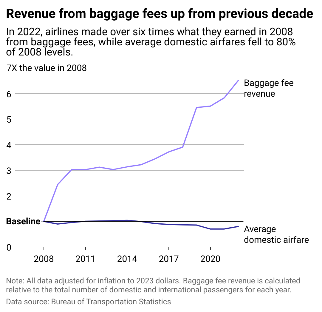 Line chart showing revenue from baggage fees up from previous decade. In 2022, airlines made over six-times what they earned in 2008 from baggage fees while average domestic airfares shrinked slightly to 80% of 2008 levels.