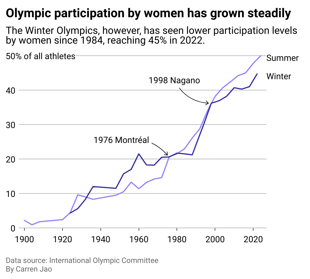 Line chart showing Olympic participation by women since 1900. It shows that Summer Olympics in 2024 reached 50% participation rate and that the Winter Olympics has seen lower participation levels since 1984, reaching 45% in 2022.