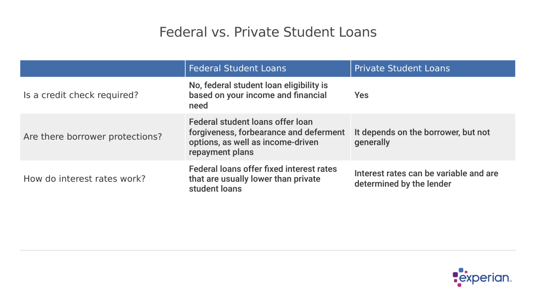 Table showing differences between Fed vs Private Student Loans.