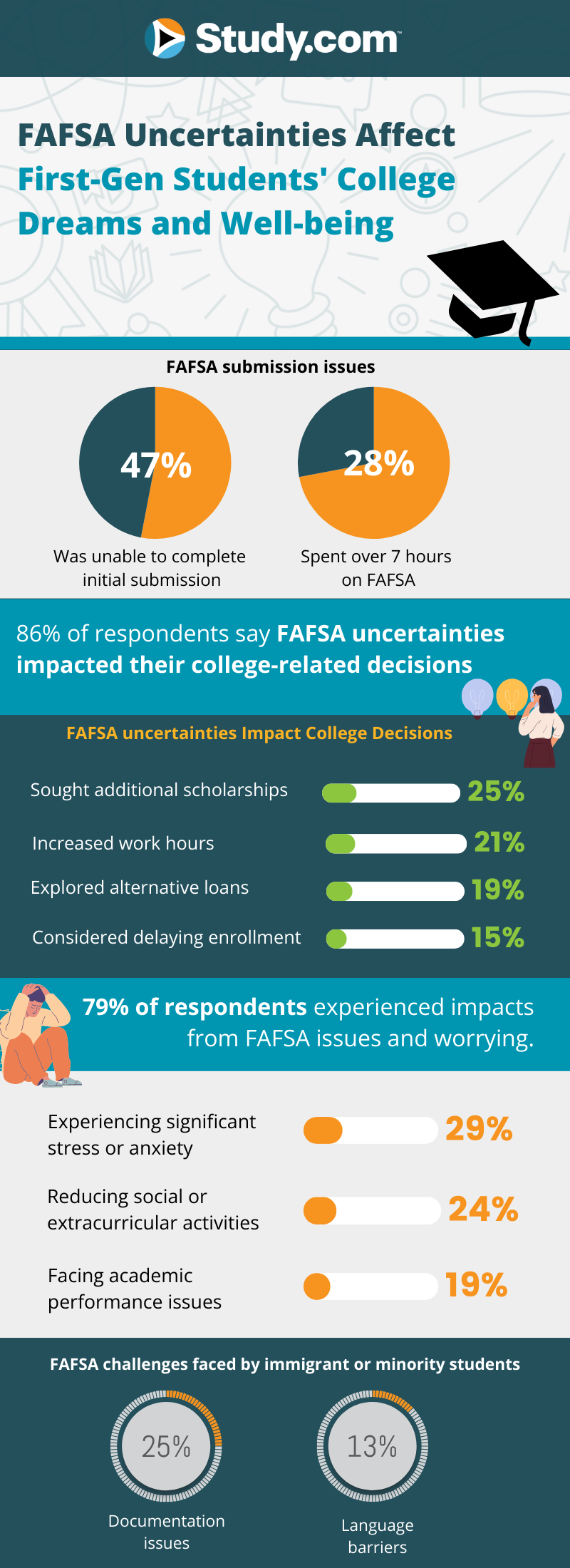 Infographic showing how FAFSA uncertainties affect first generation students.