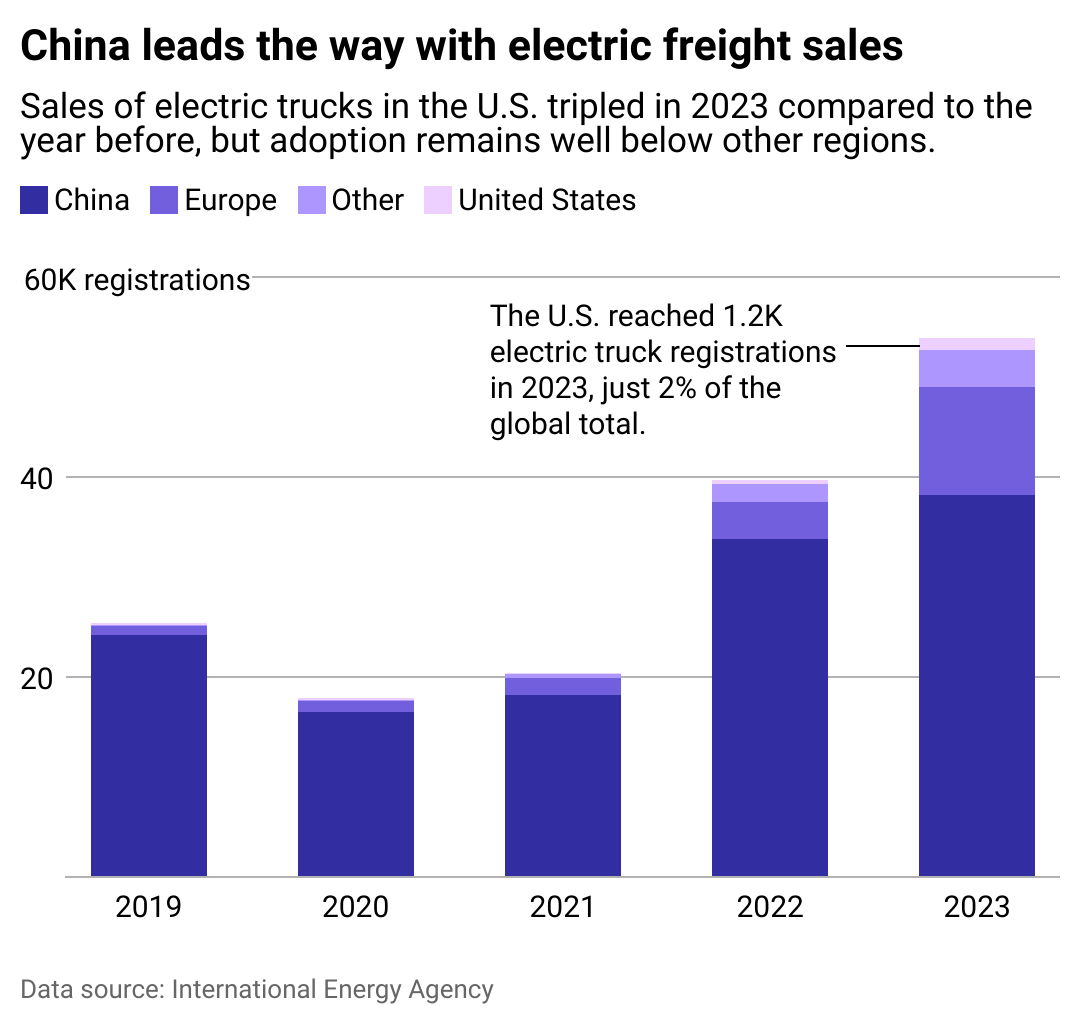 A bar chart showing how China leads the way with electric freight sales compared to other countries, including European countries and the U.S. The U.S. reached 1,200 electric truck registrations in 2023, just 2% of the global total. 