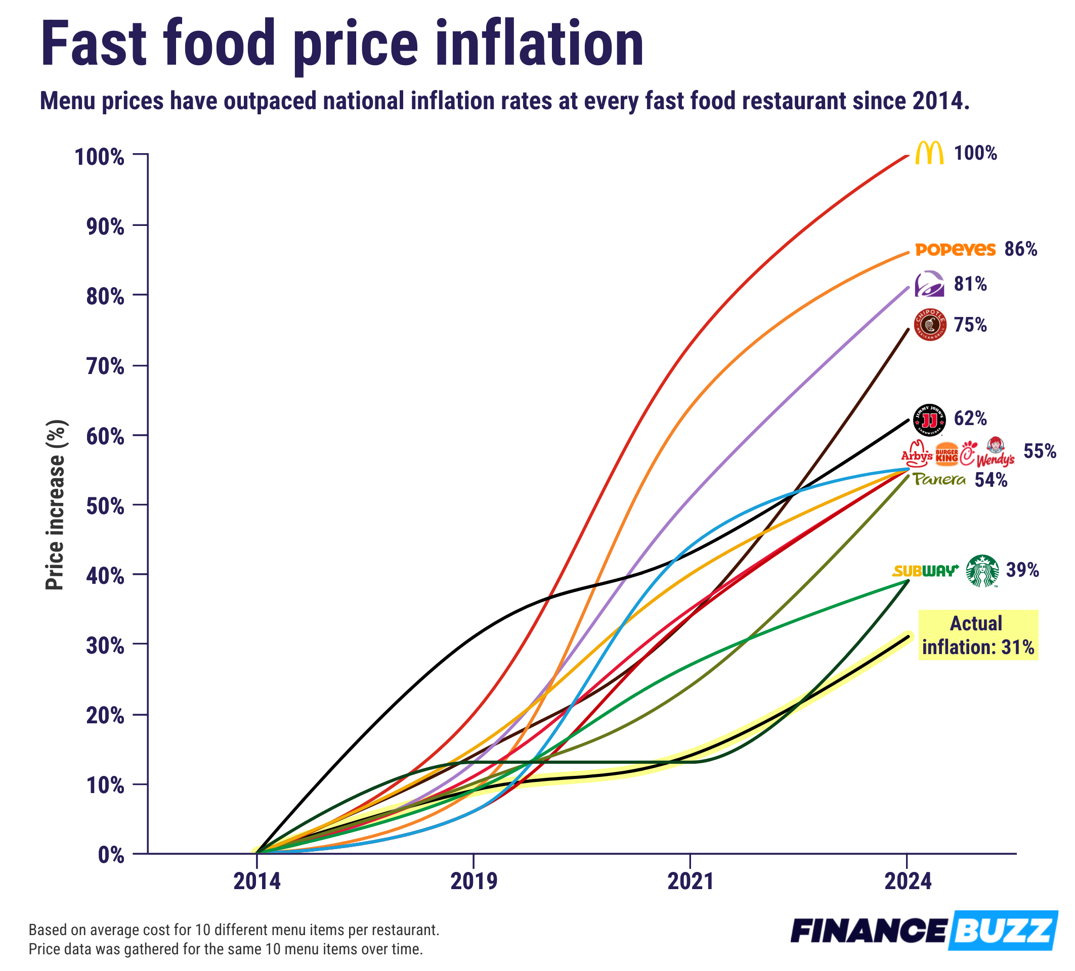 Chart showing different rates of price increases with different fast food companies.