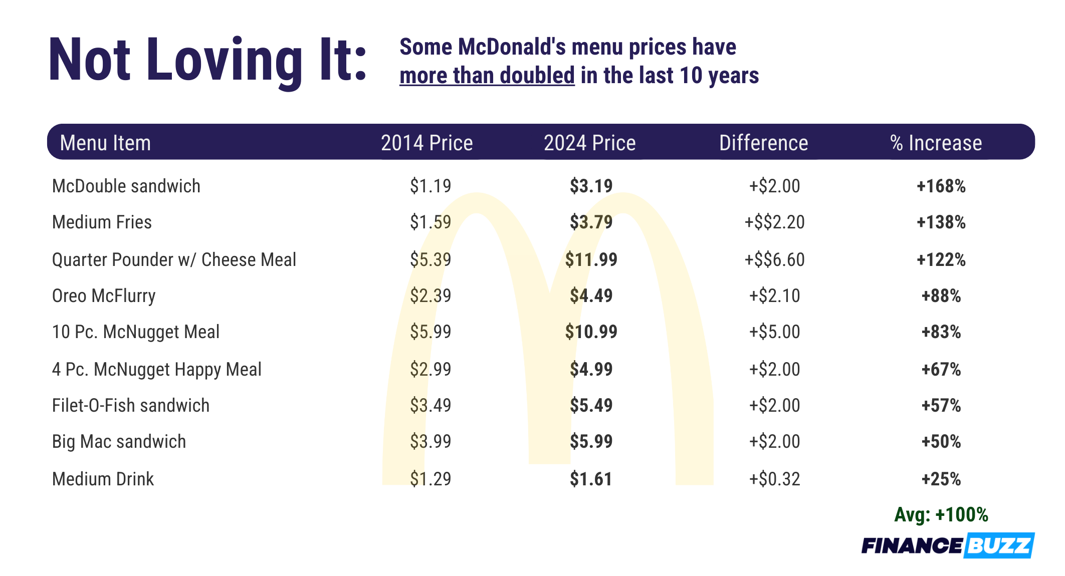 Table showing prices of Mcdonalds menu items.