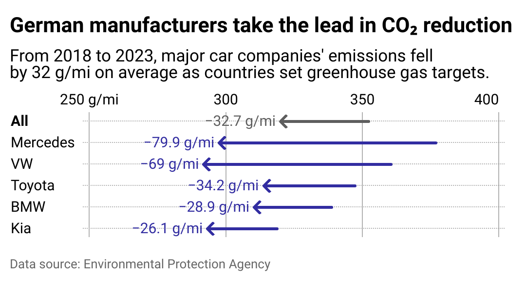 A line chart with EPA data showing how German manufacturers take the lead in CO2 reduction. From 2018 to 2023, major car companies' emissions fell by 32 grams per mile on average as countries set greenhouse gas targets.