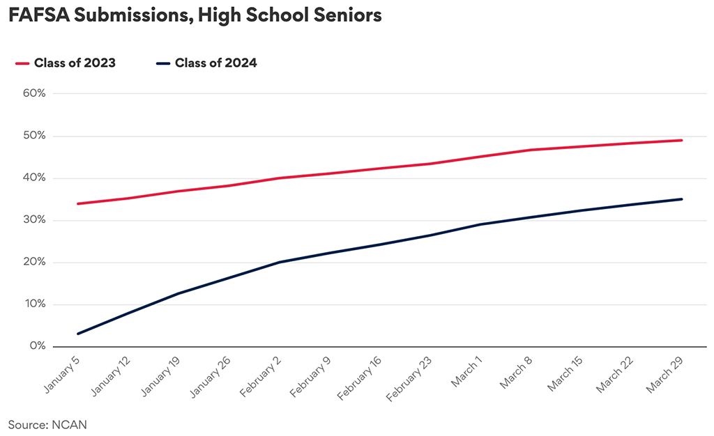 Line graph showing results of "FAFSA Submissions, High School Seniors".