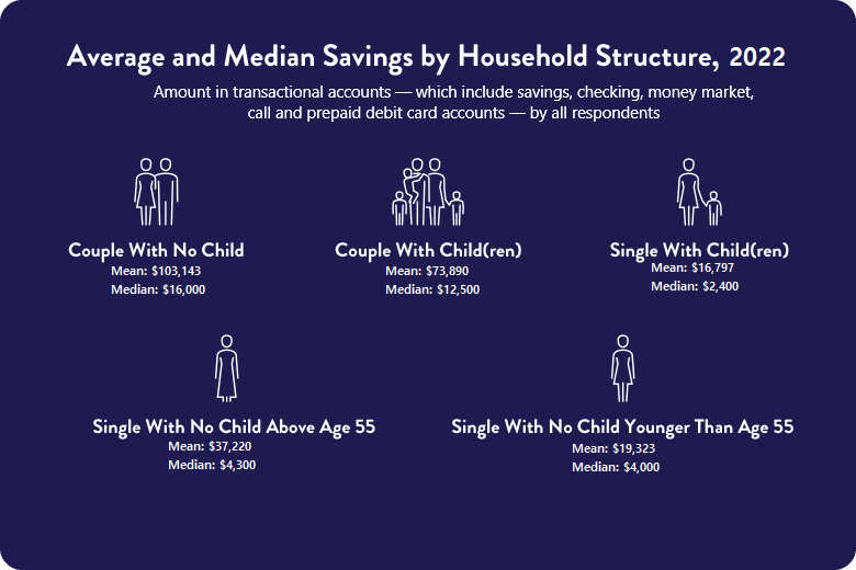 Infographic showing average and median savings by household structure in 2022.