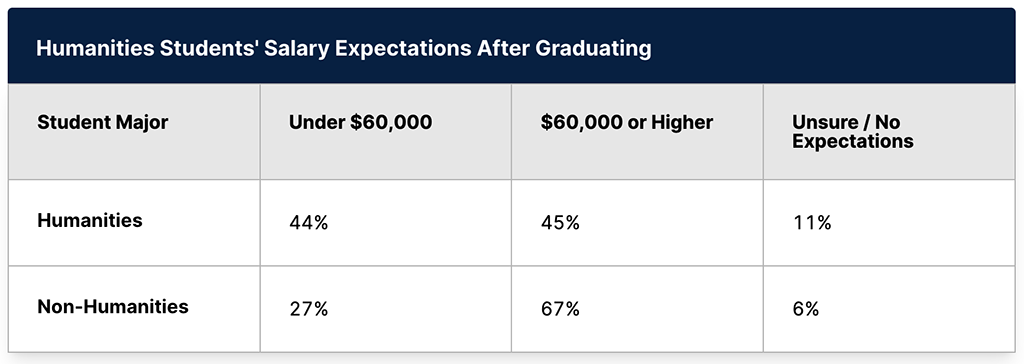 Table showing “Humanities Students’ Salary Expectations After Graduating”.