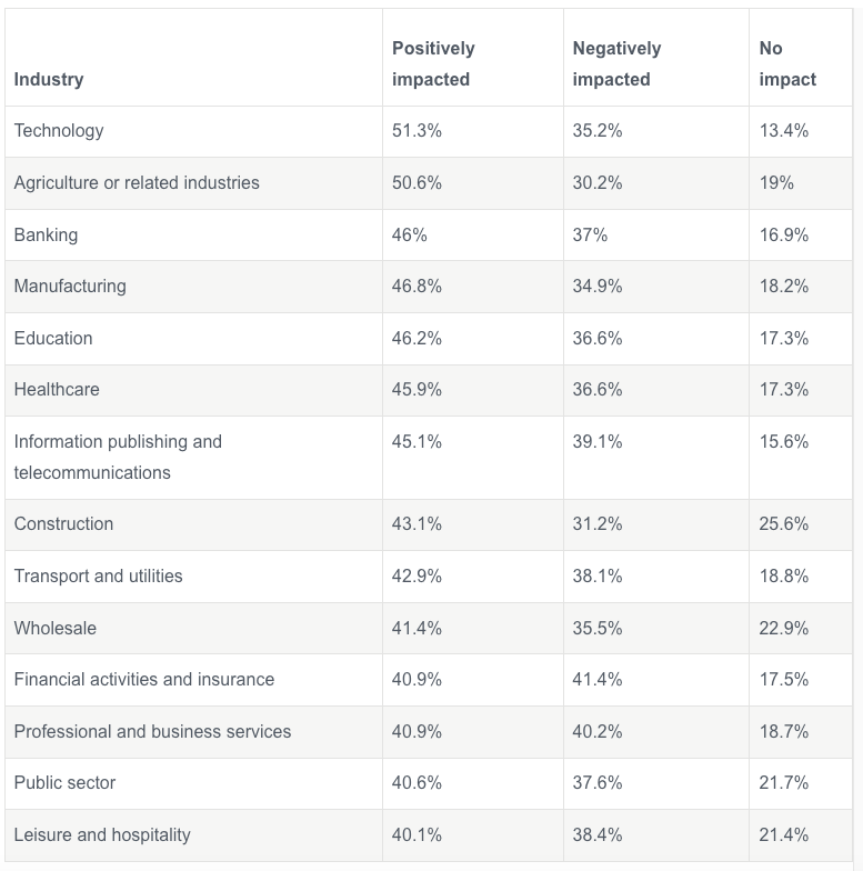 Table showing Industry categories, results for Positively, Negatively impacted and No impact.