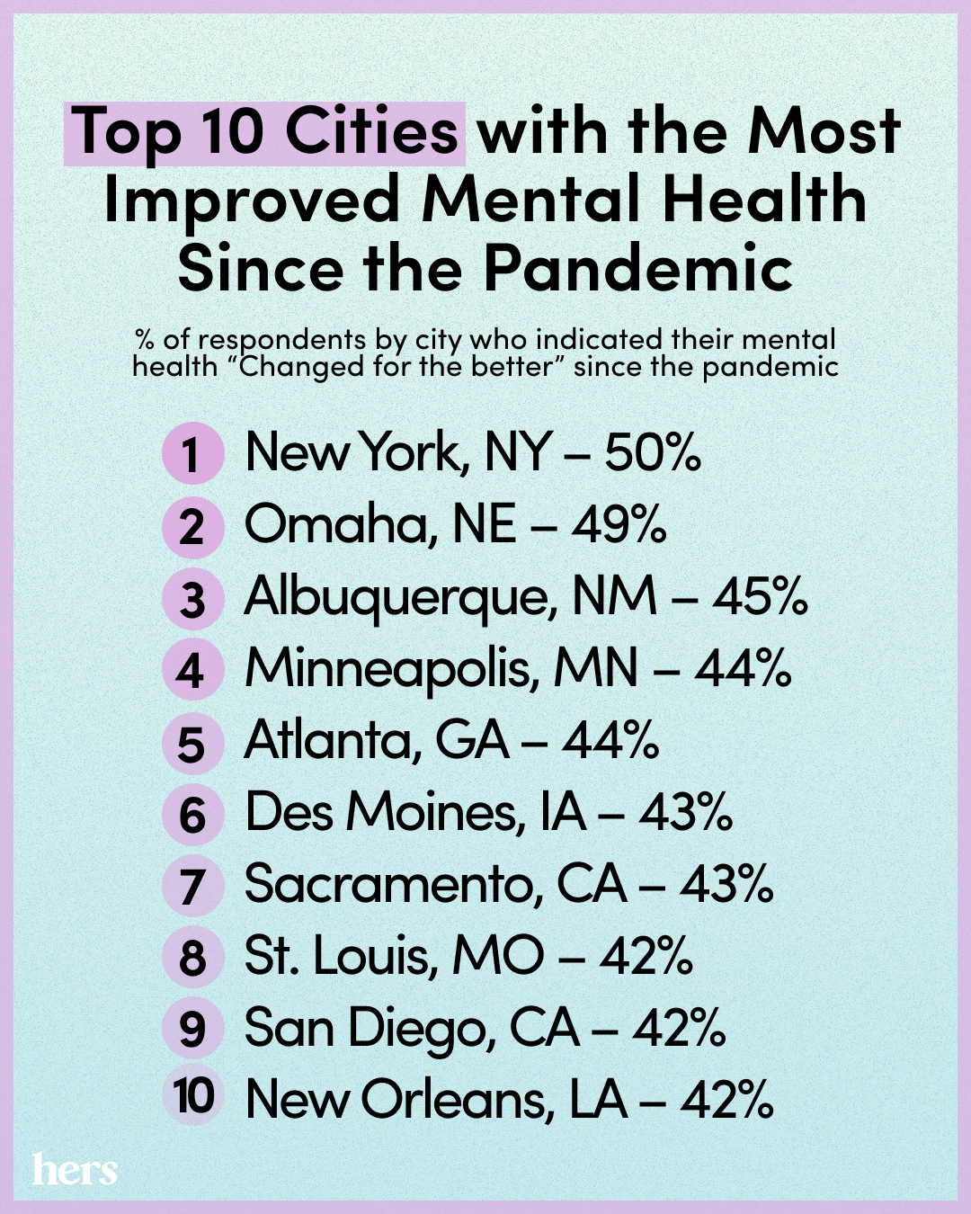Top 10 Cities with the Most Improved Mental Health Since the Pandemic