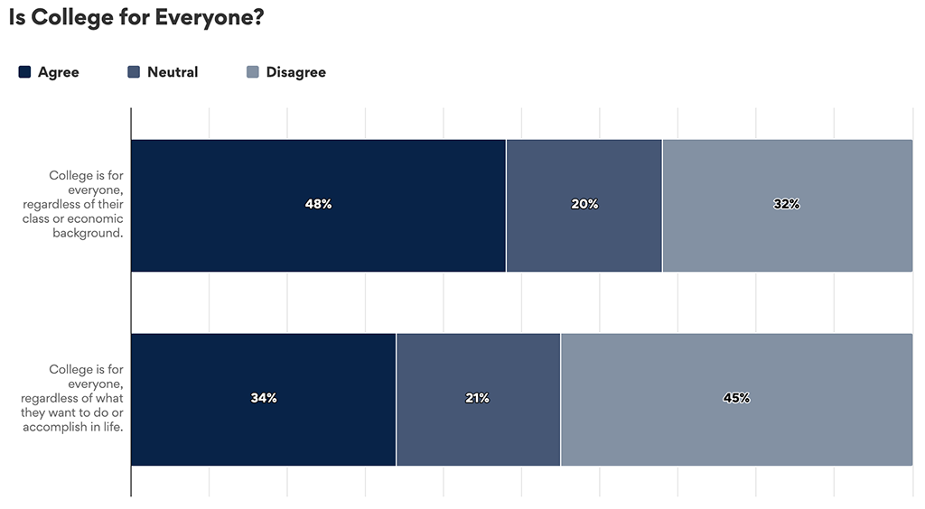 Graph showing response rates to the question “Is College for Everyone?”.