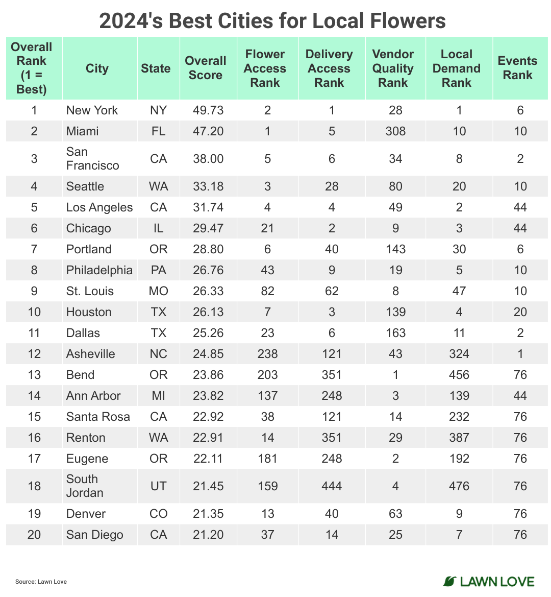 Table showing 2024's best cities for local flowers.