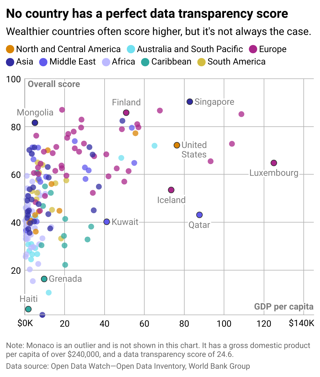 Scatterplot showing no country has a perfect data transparency score. Wealthier countries often score higher, but it's not always the case. Monaco is an outlier and is not shown in this chart. It has a GDP per capita of over $240,000, and a data transparency score of 24.6.