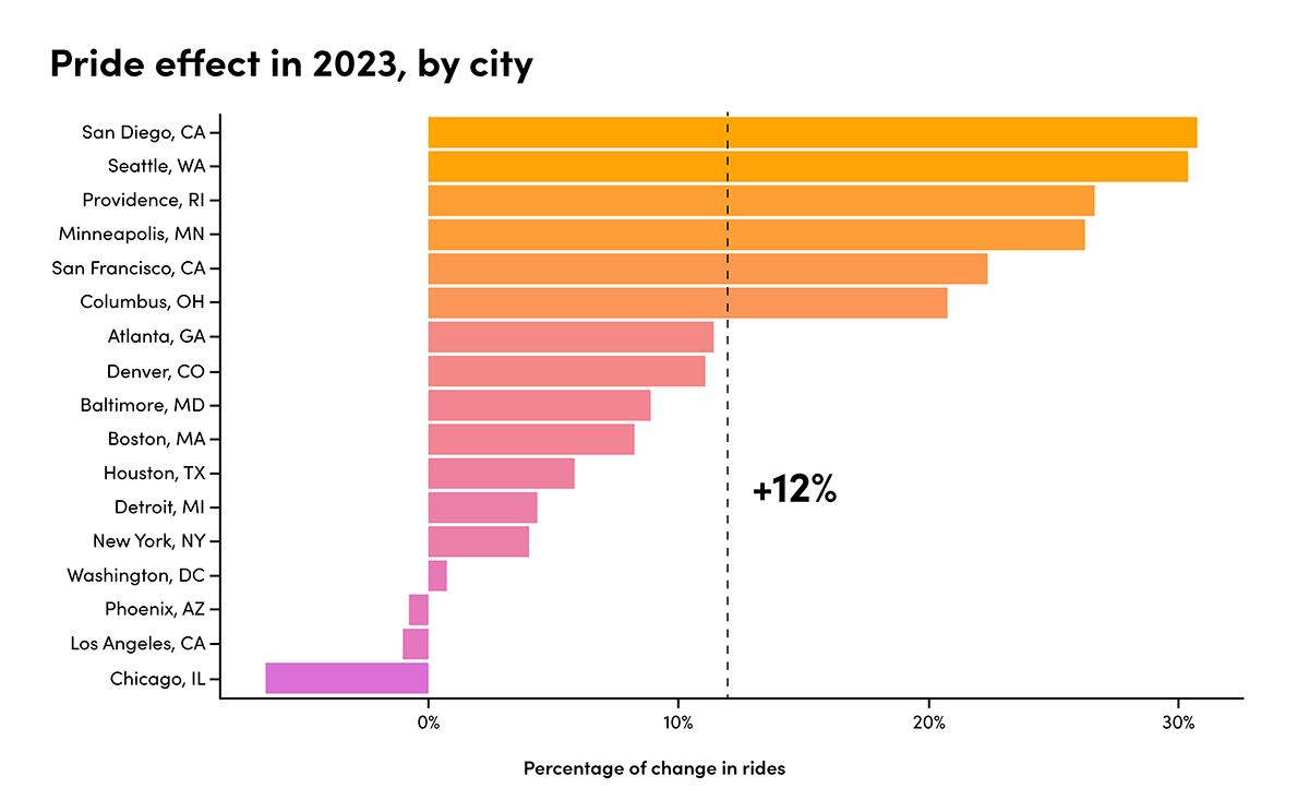 Bar graph showing pride effect in 2023, by city.