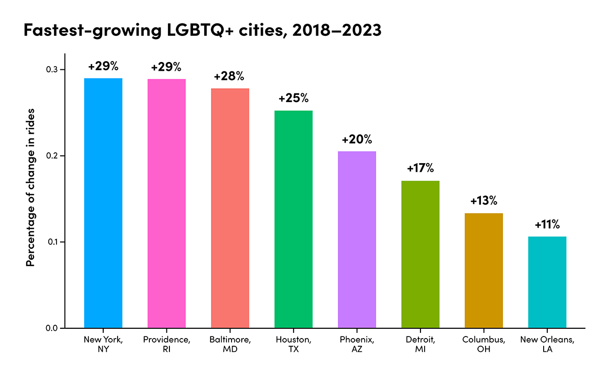 Graph showing fastest growing LGBTQ+ cities 2018-2023.