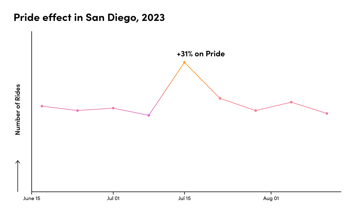 Graph showing “The Pride effect in San Diego 2023.