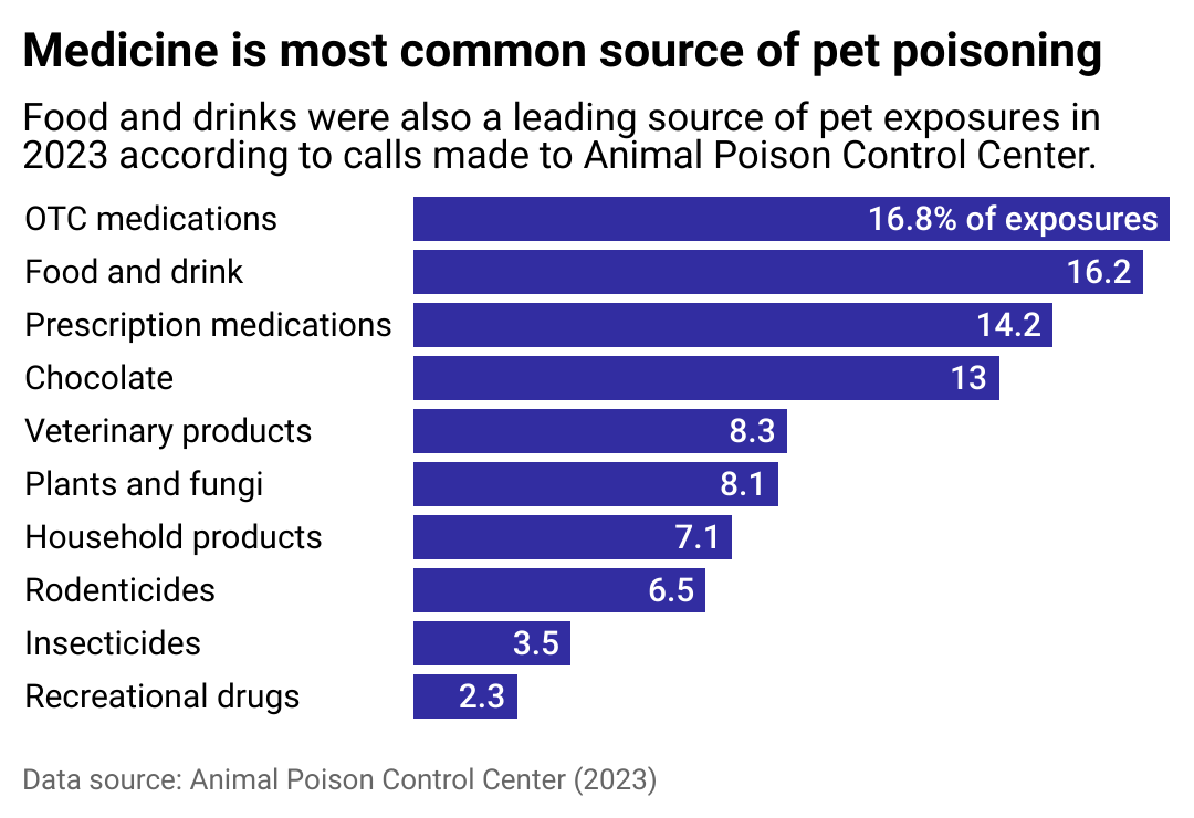 A bar chart showing the top 10 toxic materials pets ingested in 2023: OTC medications, food and drink, prescription medications, chocolate, veterinary products, plants and fungi, household products, rodenticides, insecticides, and recreational drugs. 
