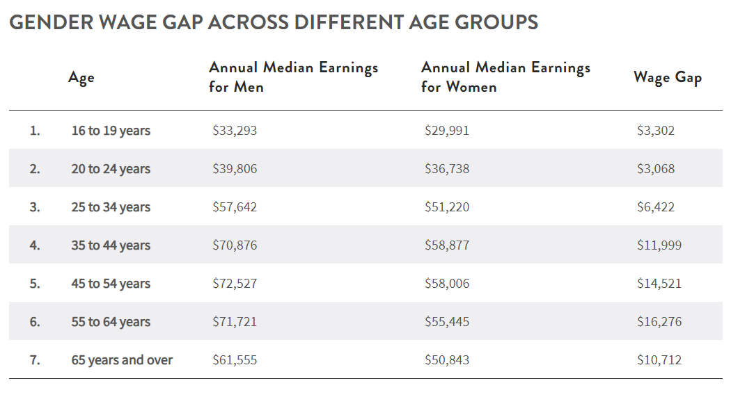 Table showing gender wage gap across different age groups