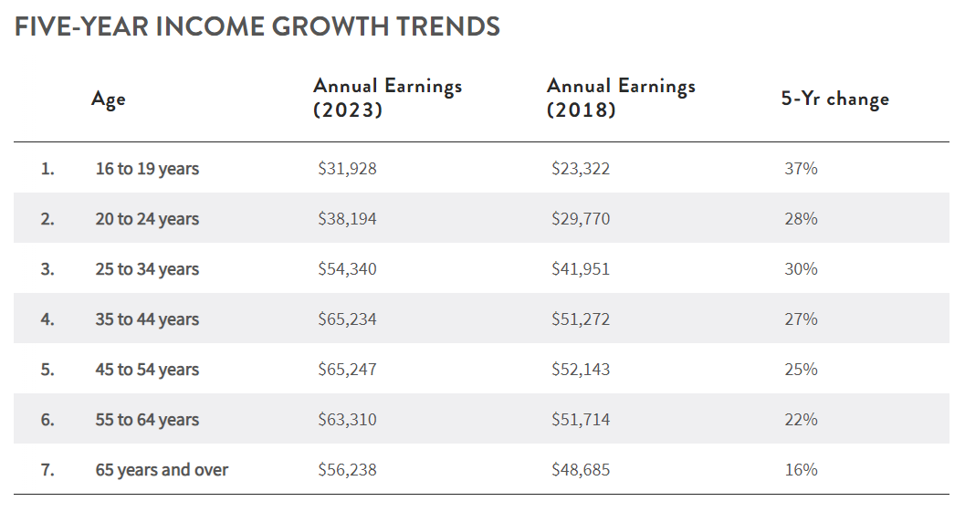 Table showing five-year income growth trends