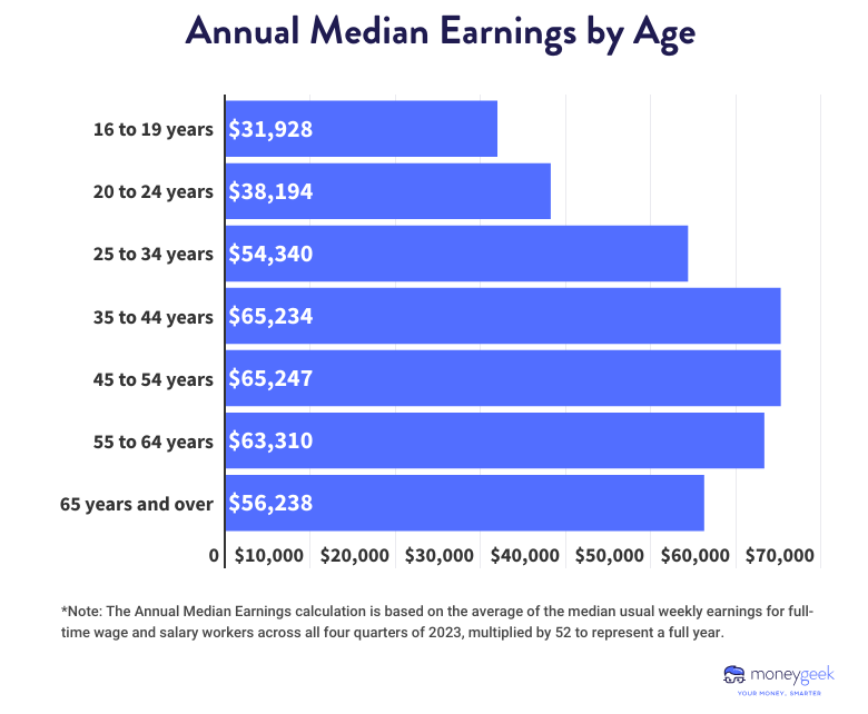 Chart showing annual median earnings by age