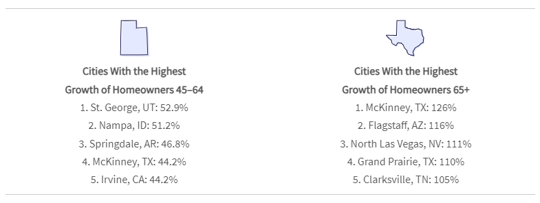 Graphic showing two top 5 lists, cities with the highest growth of homeowners 45–64 and cities with the highest growth of homeowners 65+.