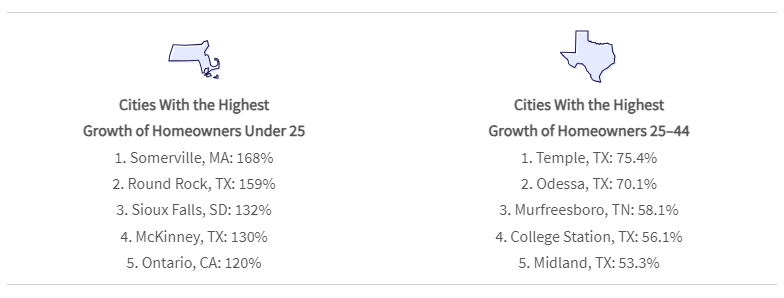 Graphic showing two top 5 lists, cities with the highest growth of homeowners under 25 and cities with the highest growth of homeowners 25–44.