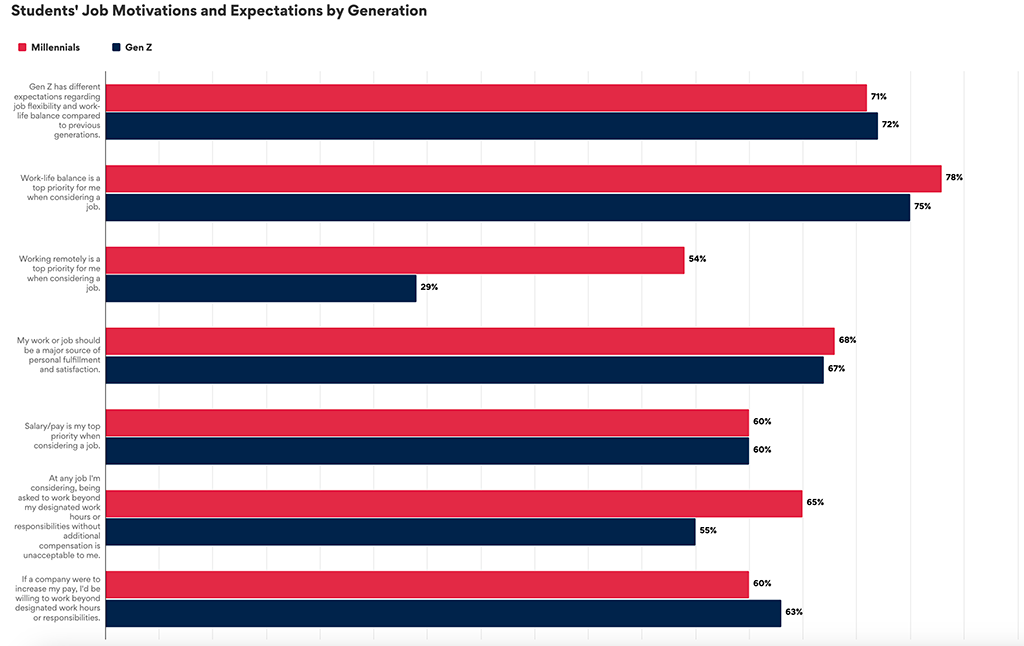 Graph showing results to “Students’ Job Motivations and Expectations by Generation”.