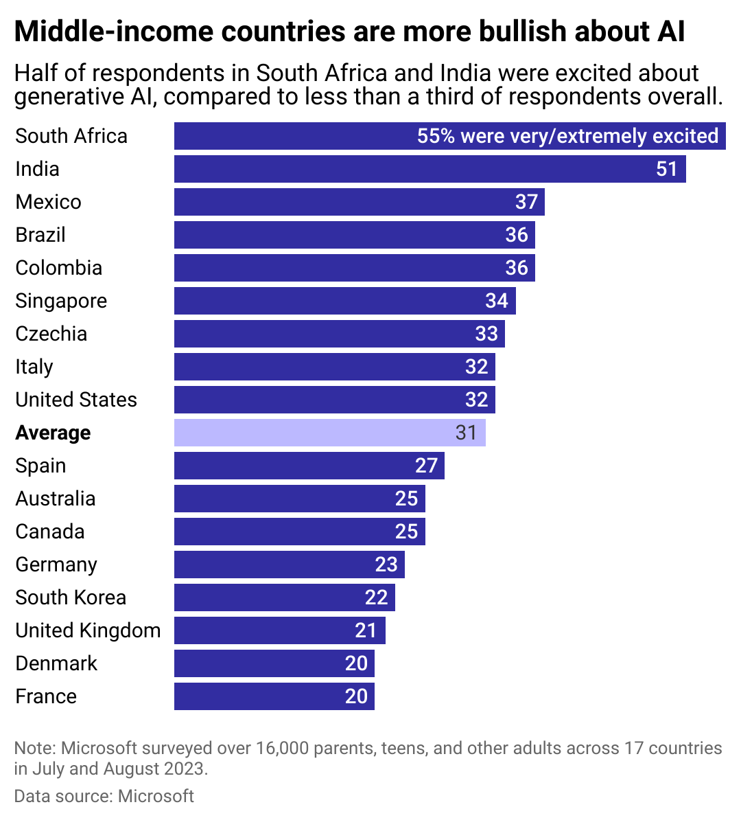 A chart showing how enthusiastic people from different countries are about AI, broken down by country. In general, people from middle-income countries were more optimistic than people from richer countries.