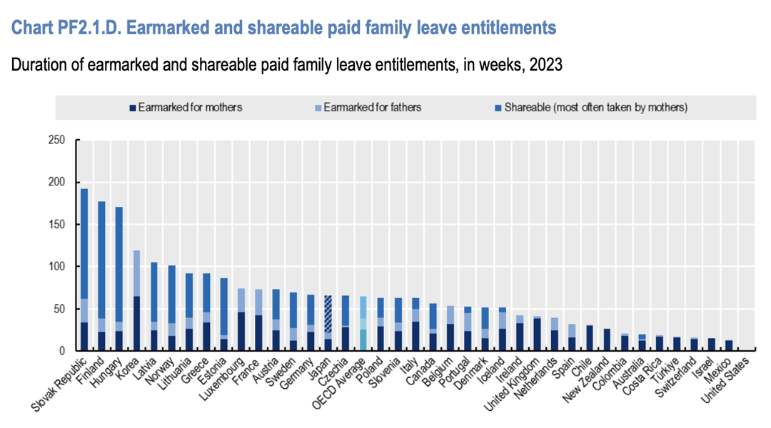 Chart showing earmarked and shareable paid family leave.
